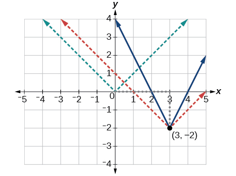 Graph of two transformations for an absolute function at (3, -2)