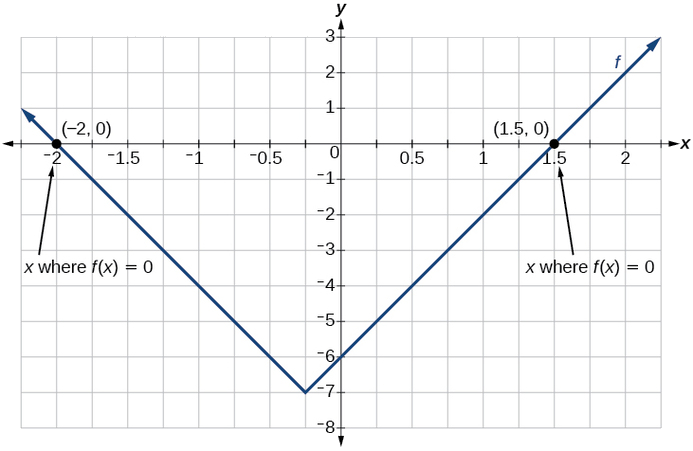 Gráfica de una función absoluta con intercepciones x a -2 y 1.5.