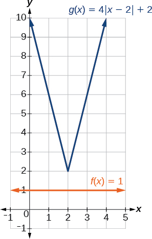 Graph of \(g(x)=4|x-2|+2\) and \(f(x)=1\).