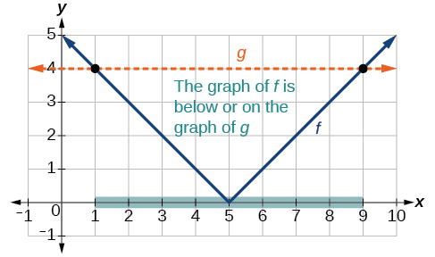 Graph of an absolute function and a vertical line, demonstrating how to see what outputs are less than the vertical line.