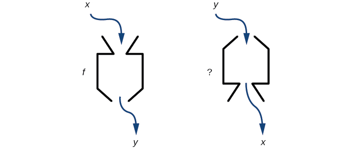 Diagrama de una función y sería su inversa