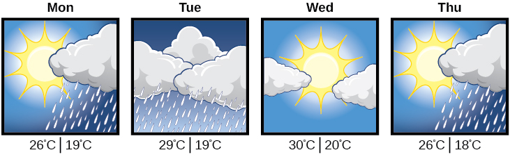 A forecast of Monday’s through Thursday’s weather.