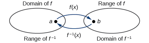Domain and range of a function and its inverse.