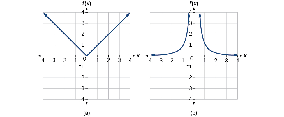 Graph of an absolute function. 