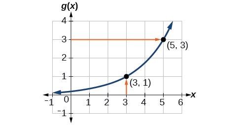 gráfico de g (x)