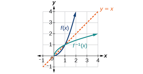 Graph of \(f(x)\) and \(f^(-1)(x)\). 