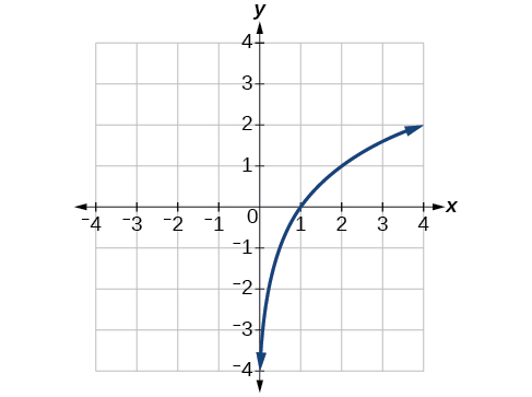 Graph of (f^(-1)(x))