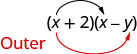 Parentheses x plus 2 times parentheses x minus y is shown. There is a black arrow from the first x to the second x. There is a red arrow from the first x to the y. Beside this, “Outer” is written in red.