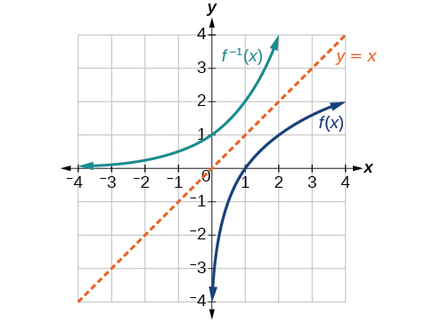 Graph of (f(x)) and (f^(-1)(x)).