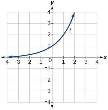  Graph of \(f(x)\).