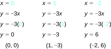 The figure shows three algebraic substitutions into an equation. The first substitution is for x = 0, with 0 shown in blue. The next line is y = -3 x. The next line is y = -3 open parentheses 0, shown in blue, closed parentheses. The next line is y = 0. The last line is “ordered pair 0, 0 “. The second substitution is for x = 1, with 0 shown in blue. The next line is y = -3 x. The next line is y = -3 open parentheses 1, shown in blue, closed parentheses. The next line is y = -3. The last line is “ordered pair 1, -3”. The third substitution is for x = -2, with -2 shown in blue. The next line is y = -3 x. The next line is y = -3 open parentheses -2, shown in blue, closed parentheses. The next line is y = 6. The last line is “ordered pair -2, 6 “.