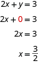 This figure shows an algebraic substitution. The first line is 2 x + y = 3. The second line is 2 x + 0, with 0 shown in red. The third line is 2 x = 3. The last line is x = 3 over 2.