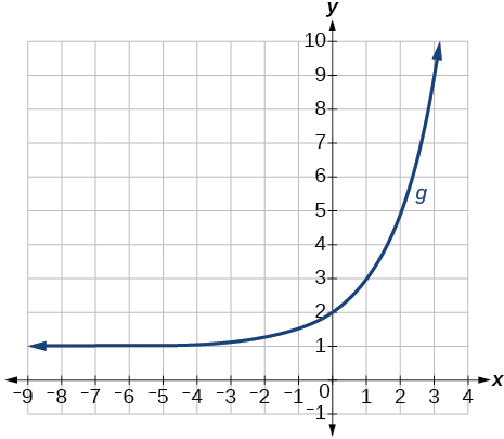 Graph of \(k(x)\)
