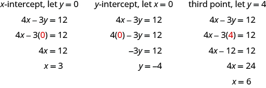 The figure shows 3 solutions to the equation 4 x - 3 y = 12. The first is titled “x-intercept, let y = 0”. The first line is 4 x - 3 y = 12. The second line shows 0 in red substituted for y, reading 4 x - 3 open parentheses 0 closed parentheses = 12. The third line is 4 x = 12. The last line is x = 3. The second solution is titled “y-intercept, let x = 0”. The first line is 4 x - 3 y = 12. The second line shows 0 in red substituted for x, reading 4 open parentheses 0 closed parentheses - 3 y = 12. The third line is -3 y = 12. The last line is y = -4. The third solution is titled “third point, let y = 4”. The first line is 4 x - 3 y = 12. The second line shows 4 in red substituted for y, reading 4 x - 3 open parentheses 4 closed parentheses = 12. The third line is 4 x - 12 = 12. The last line is x = 6.