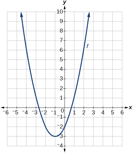 Graph of \(f(t)\).