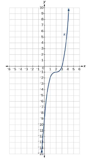 Graph of \(k(x)\).