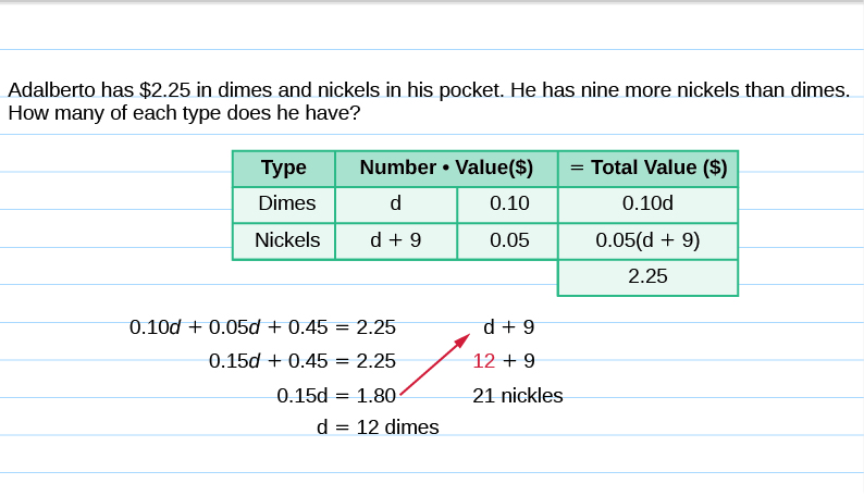 How many of each type does he have?” Below this is a table with 4 rows and 4 columns. The first row is a header row. The headings are, “Type”, “Number”, “Value ($)”, and “Total Value ($)” Under the “Type” column are the entries dimes and nickels. Under the “Number”,column are d and d plus 9. Under the “Value”,column are the values 0.10 and 0.05. Under the “Total Value”,column are 0.10d and 0.05(d plus 9) followed by 2.25. Below the table is the word “nickels”,in bold. The equation 0.10d plus 0.05(d plus 9) equals 2.25 is shown. Below that are 2 columns. The left column says 0.10d plus 0.05d plus 0.45 equals 2.25, then 0.15d plus 0.45 equals 2.25, then 0.15d equals 1.80, then d equals 12 dimes. There is a red arrow pointing to the right column. The right column says d plus 9, then a red 12 plus 9, then 21 nickels.