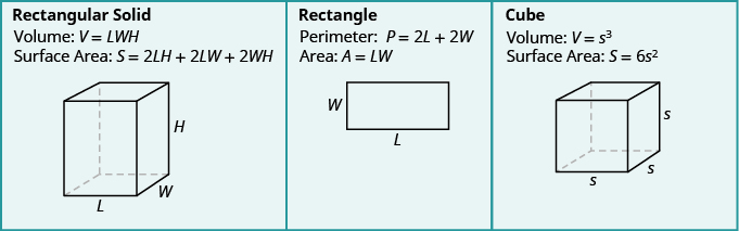 This image shows a row with three columns. The first column says Rectangular solid with the formula below that says volume: V equals LWH. Under this, it says Surface Area: S equals 2LH plus 2LW plus 2WH. An image shows an image of a rectangular solid with the sides labeled L , W and H. The middle column says Rectangle. Under this it says Perimeter P equals 2L plus 2W, then Area A equals LW.  An image of a rectangle with sides W and L. The right column says Cube. Under this it says &ldquo;Volume: V equals s to the third power.&rdquo; Under this is says &ldquo;Surface area: S equals 6 times s squared. Below it is an image of a cube with three sides labeled &ldquo;s&rdquo;.