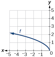Gráfica de una función de raíz cuadrada.