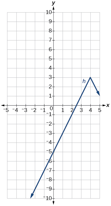 Graph of an absolute value function.