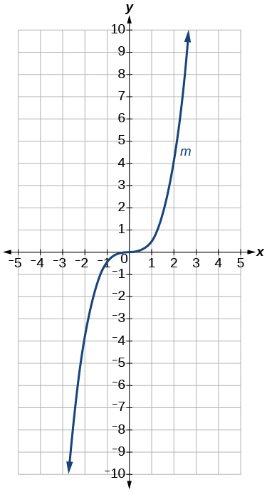 Graph of a cubic function.