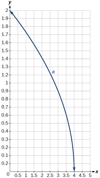 Graph of a square root function.