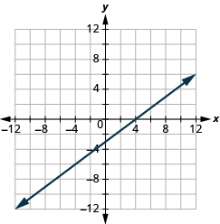 The graph shows the x y-coordinate plane. The x and y-axis each run from -7 to 7.  A line passes through the points “ordered pair 0, -3” and “ordered pair 4, 0”.