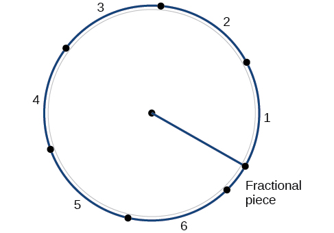 Illustration of a circle showing the number of radians in a circle.