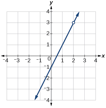 Graph of increasing function with a removable discontinuity at (2, 3).
