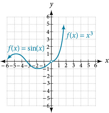 Graph of a piecewise function where from negative infinity to 0 f(x) = sin(x) and from 0 to positive infinity f(x) = x^3.