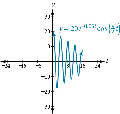 Graph of f(t) = 20(e^(-.05t))cos(pi/2 * t), which begins with a high amplitude and slowly decreases.