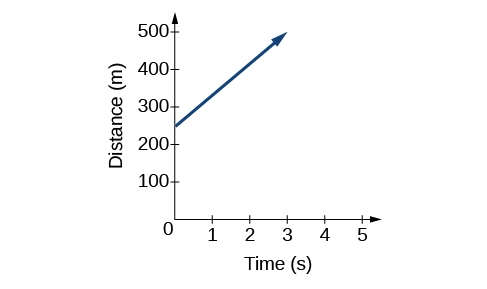 Una gráfica de una función creciente con puntos en (-2, -4) y (0, 2).