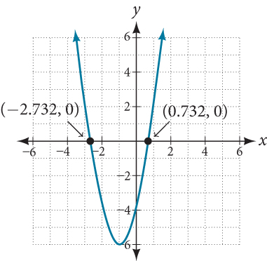 Graph of a parabola which has the following x-intercepts (-2.732, 0) and (0.732, 0).