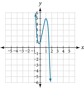 Graph of f(x)=-6x^3+7x^2+3x+1.