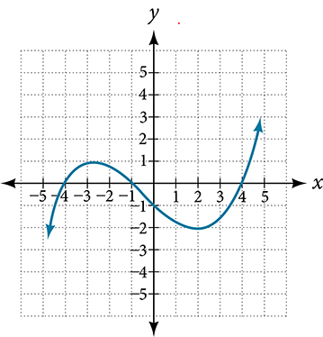 Graph of an odd-degree polynomial.