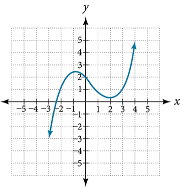 Graph of an odd-degree polynomial.