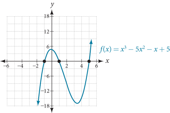 Graph of f(x)=x^6-3x^4+2x^2 with its five intercepts, (-sqrt(2), 0), (-1, 0), (0, 0), (1, 0), and (sqrt(2), 0).