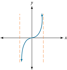 Graph of an odd-degree polynomial.