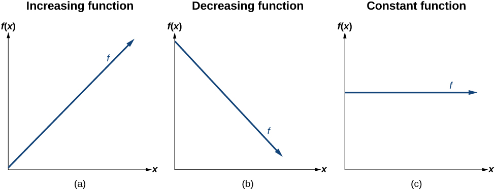 Tres gráficos que representan una función creciente, una función decreciente y una función constante.] Funciones crecientes y decrecientes