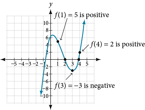 Graph of f(x)=x^3-5x^2+3x+6 and shows, by the Intermediate Value Theorem, that there exists two zeros since f(1)=5  and f(4)=2 are positive and f(3) = -3 is negative.