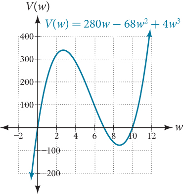 Graph of V(w)=(20-2w)(14-2w)w where the x-axis is labeled w and the y-axis is labeled V(w).