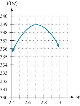 Graph of V(w)=(20-2w)(14-2w)w where the x-axis is labeled w and the y-axis is labeled V(w) on the domain [2.4, 3].