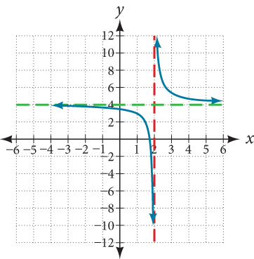 Graph of f(x)=1/(x-2)+4 with its vertical asymptote at x=2 and its horizontal asymptote at y=4.