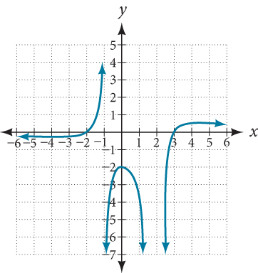 Graph of a rational function.