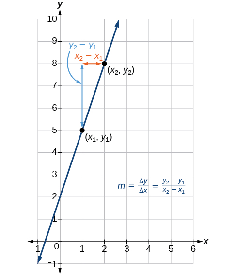 Gráfico que representa cómo calcular la pendiente de una línea