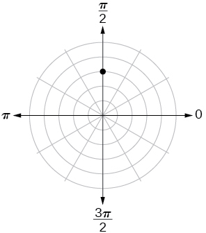 Polar coordinate system with a point located on the third concentric circle and pi/2.