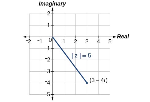 Plot of (3-4i) in the complex plane and its magnitude |z| =5.
