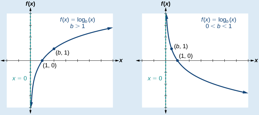 Two graphs of the function f(x)=log_b(x) with points (1,0) and (b, 1). The first graph shows the line when b