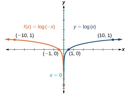 Graph of two functions. The parent function is y=log(x), with an asymptote at x=0 and labeled points at (1, 0), and (10, 1).The translation function f(x)=log(-x) has an asymptote at x=0 and labeled points at (-1, 0) and (-10, 1).