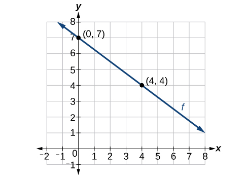 Gráfico que representa cómo calcular la pendiente de una línea